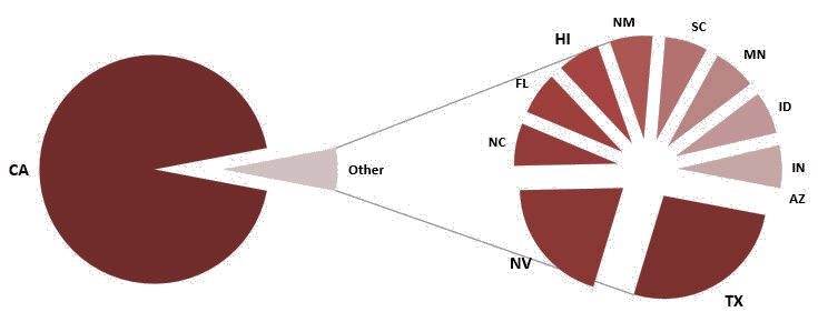 Clients by State