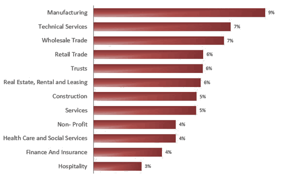 Clients by Type of Business